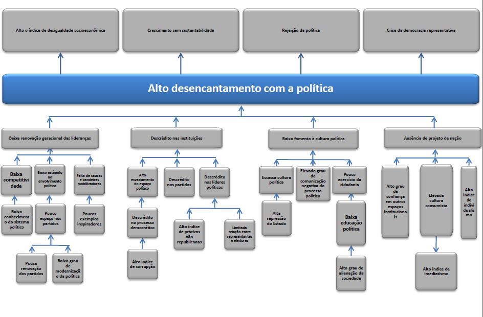 arvore de problemas
