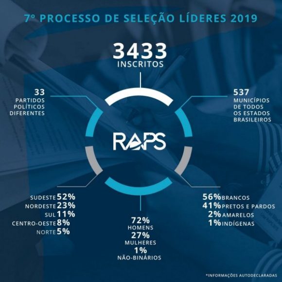 Resultado das inscrições para o 7º Processo de Seleção de Líderes RAPS 2019
